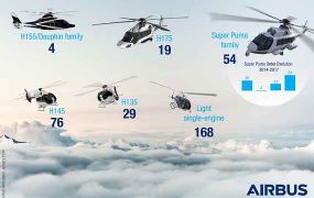 Airbus verkocht in 2017 minder helikopters dan in 2016 