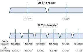 VHF luchtvaartband naar 8.33kHz spacing eind 2017