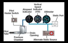 Herhaling: hoe werkt het pitot-statisch systeem