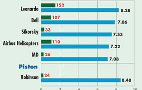 Leonardo doet het uitstekend in de ProPilot Helicopter Support Survey 