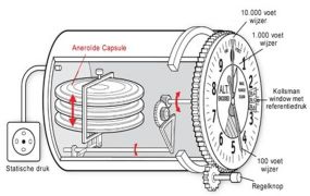 Les 8: de hoogtemeter van de helikopter